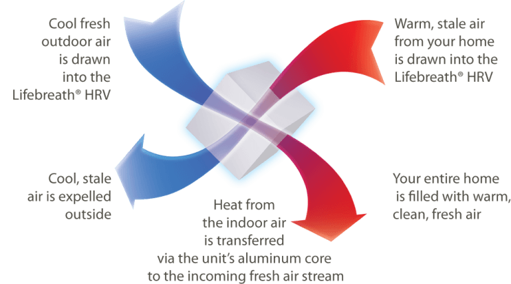 Lifebreath Heat Recovery Units 1